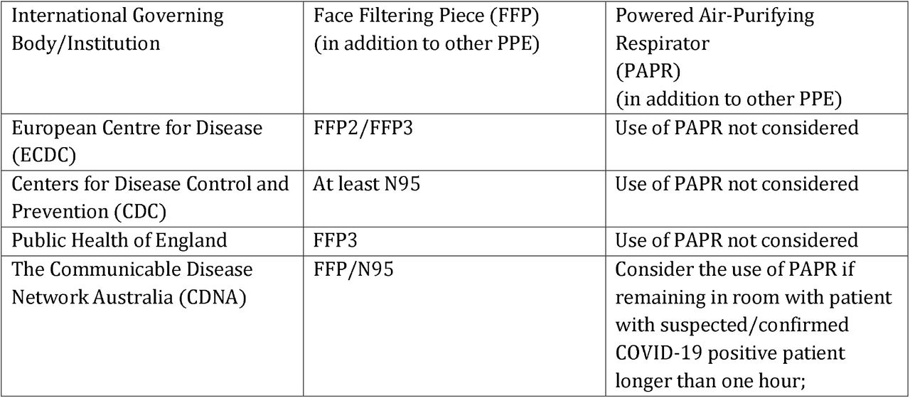 International recommendations of respiratory component of PPE for protection of HCWs performing AGPs in suspected or conformed COVID-19 patientsAbbreviations: Face Filtering Piece (FFP), Personal Protective Equipment (PPE), Healthcare workers (HCW), Aerosol Generated Procedures (AGP);