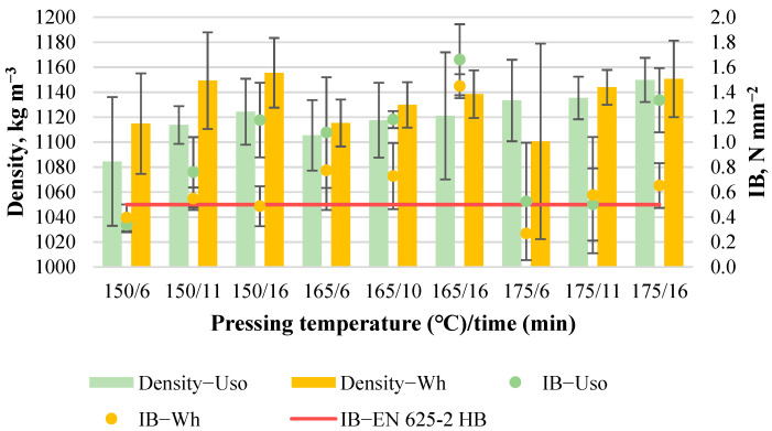Density and IB of binder-less boards with a density of 1200 kg m−3 depending on the crop and pressing variables.