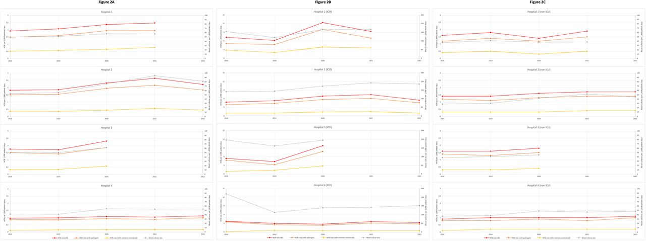Rates of HOB and blood culture frequency over time per hospital HOB = hospital-onset bacteraemia and fungaemia; ICU = intensive care unit. Figure 2A pertains to all in-patient areas of the hospital. Figure 2B pertains only to intensive care units. Figure 2C pertains only to non-intensive care units.