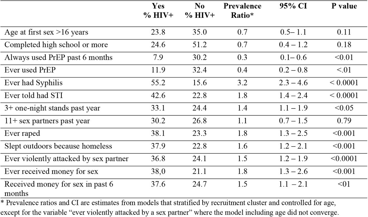 Prevalence Ratios for association with HIV among MSM in Jamaica 2024