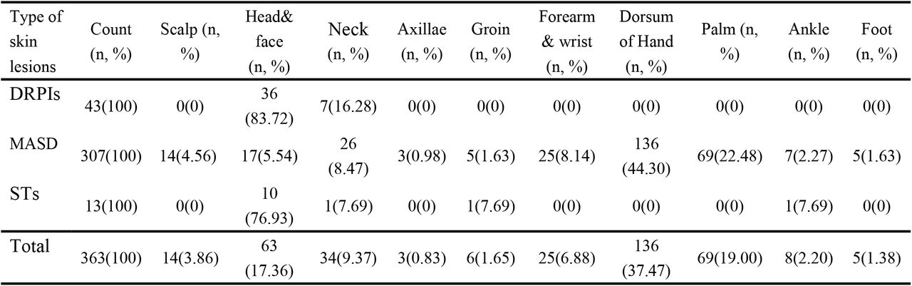 Type-specific distribution patterns of skin lesions caused by medical disinfectants and personal protective equipment (n=363)