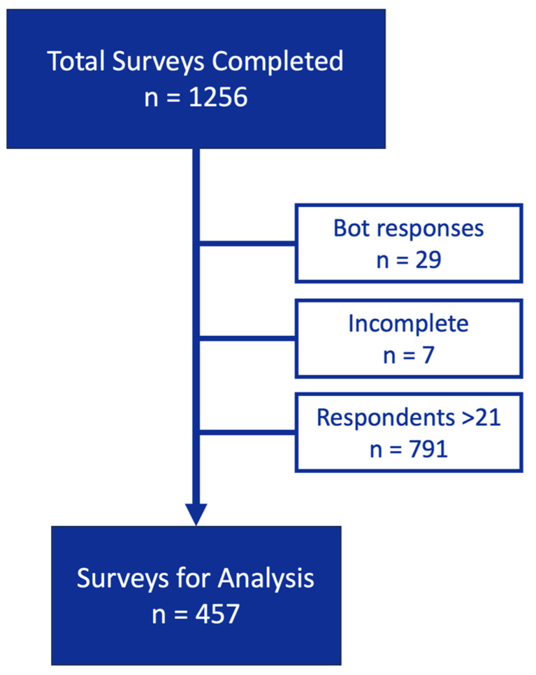 Surveys included in the analysis.