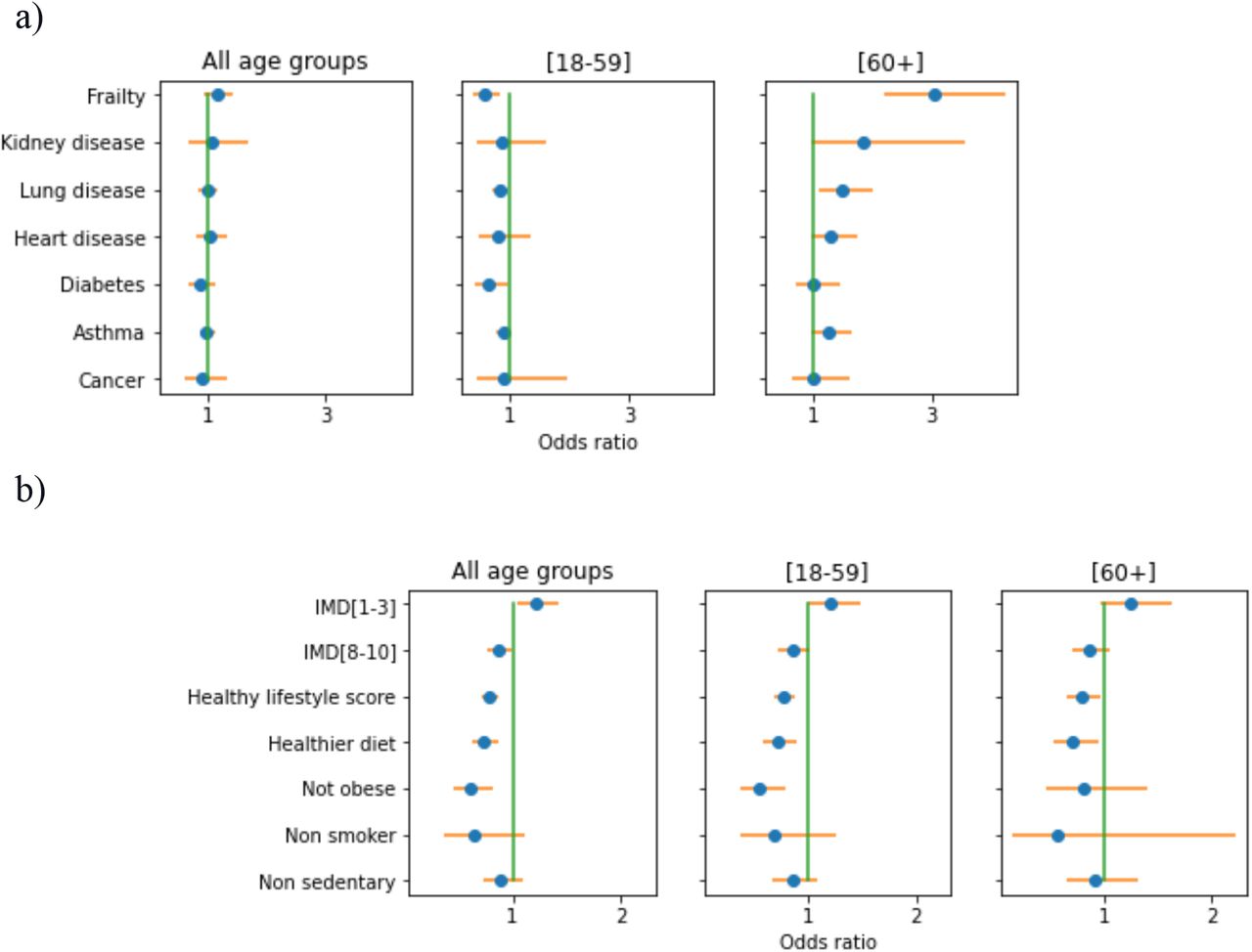 Odds ratio of COVID-19 infection after vaccination: a) Univariate models for frailty and each individual comorbidity, adjusted for age, body mass index (BMI) and sex and stratified by age-group; b) Univariate models for environmental (IMD category), obesity status and healthy lifestyle factors, adjusted for age, BMI, and sex and stratified by age-group.BMI = Body Mass Index; IMD = Index of Multiple Deprivation. IMD[1-3]=high deprivation, IMD[8-10]=low deprivation; reference category for IMD is IMD [4-7] = intermediate category.