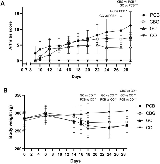 Two graphs shown. Graph A displays arthritis scores over 28 days for four groups: PCB, CBG, GC, and CO. PCB has the highest scores, GC and CBG are moderate, and CO remains at zero. Significant differences marked between groups. Graph B presents body weight in grams over 28 days with the same groups. All groups start around three hundred grams, then PCB and CBG maintain higher weights, while GC and CO decrease slightly. Significant differences are indicated between the groups.