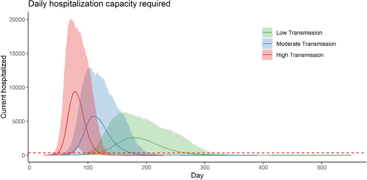 Hospitalization capacity requirements for an outbreak of SARS-CoV-2 in the Kutupalong-Balukhali camps, under three transmission scenarios: low transmission (R0 =1.5-2.0), moderate transmission (R0=2.0-3.0), and high transmission (R0=3.3-5.0). The solid lines represent the mean outbreak trajectories and the shading represents the 95% prediction intervals of each scenario. The dashed red line represents the 340-bed surge capacity currently believed to exist in the population.