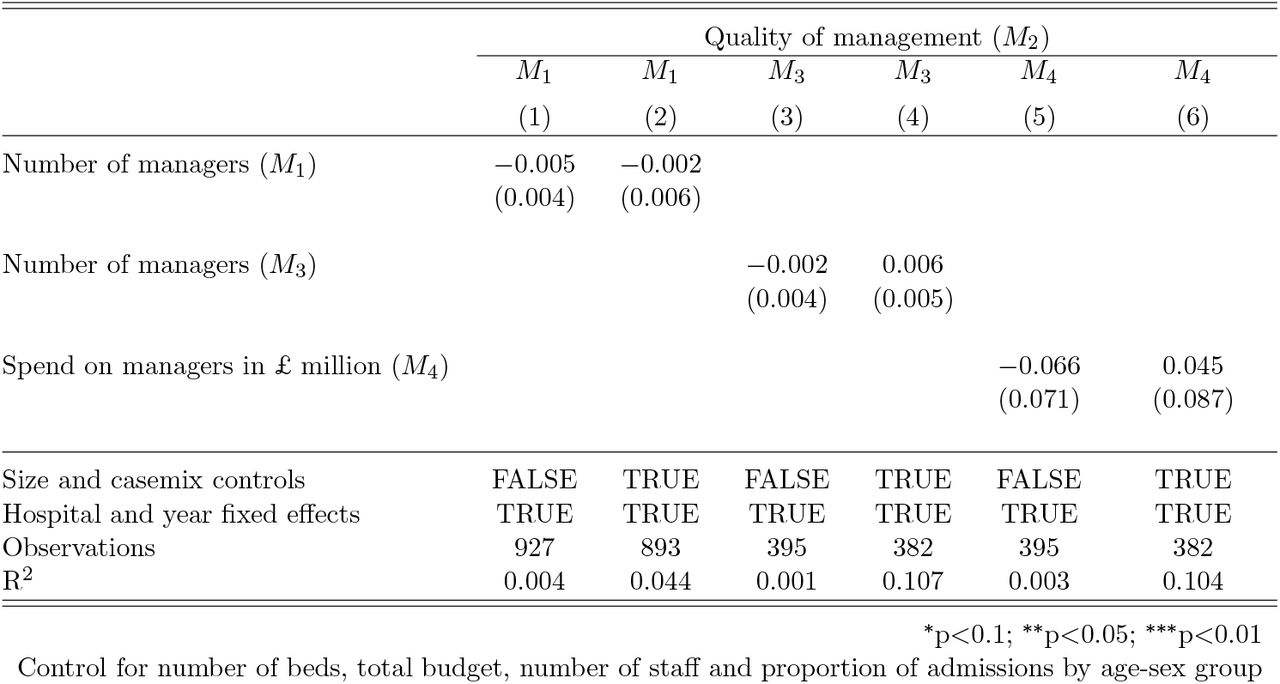 Relationship between quantity of managerial input and managerial quality 2012/13 – 2018/19