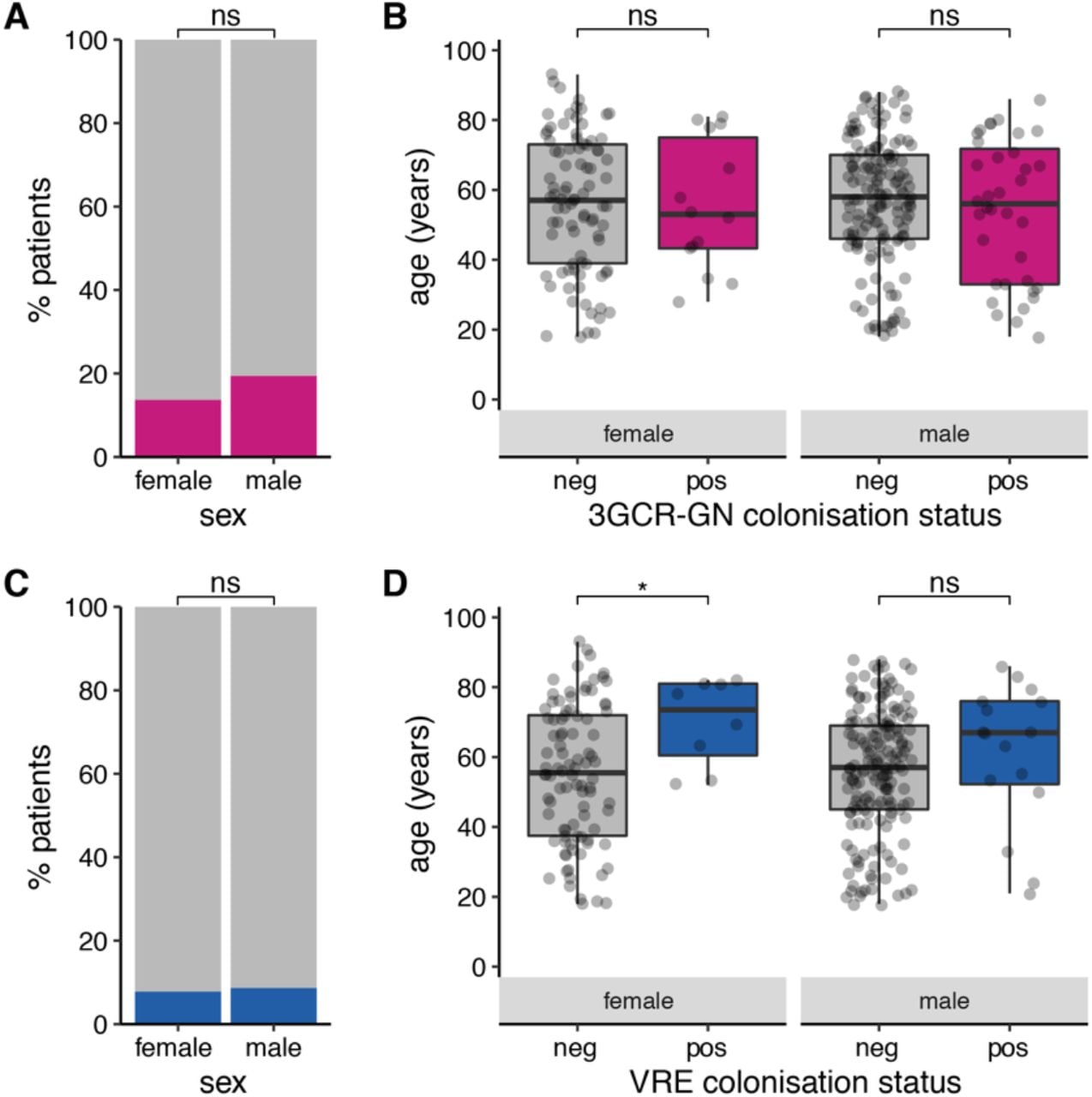 Prevalence of 3GCR-GN and VRE gut colonisation on admission to the ICU.Prevalence of third generation cephalosporin-resistant Gram-negative (3GCR-GN) organisms (A) and VRE organisms (C) among males and females for whom rectal swabs were collected within two days of ICU admission. Age distributions are shown for culture-confirmed 3GCR-GN (B) and VRE (D) carriers and non-carriers, stratified by sex. ns, non-significant using Fisher’s Exact Test (A, C) or Wilcoxon Rank Sum test (B, D); *, p< 0.05.