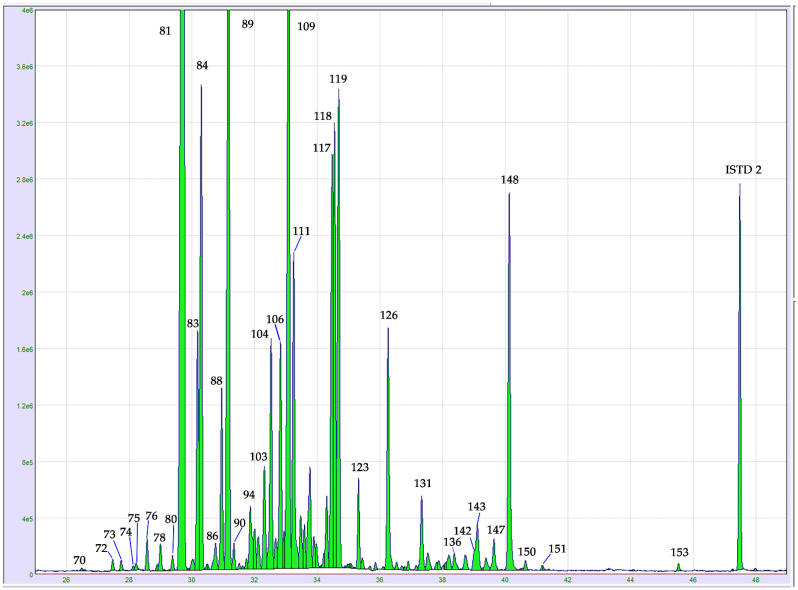 GC-MS chromatogram expansion of the sesquiterpenes region in dried hemp inflorescences, cv. Finola. For peak assignment, see the compounds listed in Table 1. Abbreviation: ISTD 2: nonadecane internal standard.