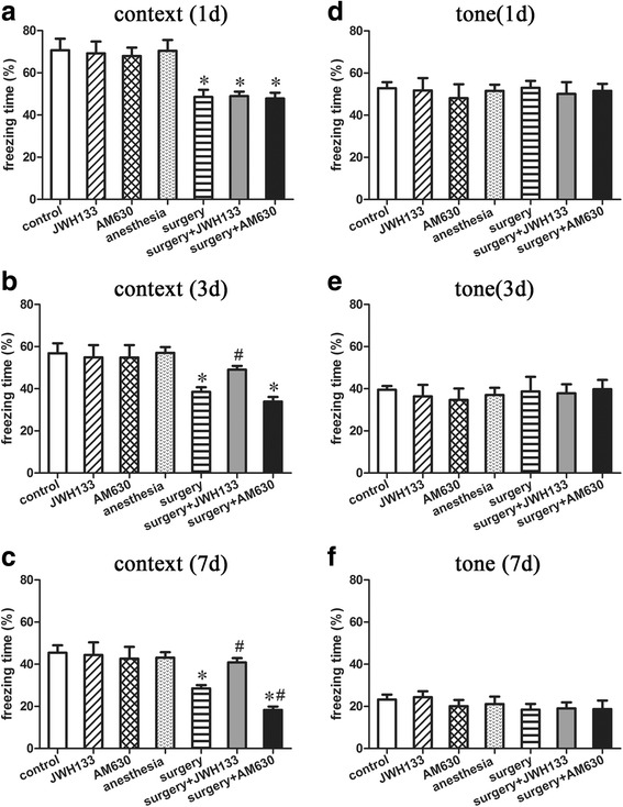 Surgery impaired hippocampal-dependent memory, but not hippocampal-independent memory. JWH133 treatment alleviated postoperative hippocampal-dependent memory loss, while AM630 treatment aggravated it. The percent freezing time in the context test (a–c) and tone test (d–f) were assessed 1, 3, and 7 days after surgery. The data are plotted as the mean ± standard error of the mean for each group (n = 6 per group). *p < 0.05 versus the control group, # p < 0.05 versus the surgery group