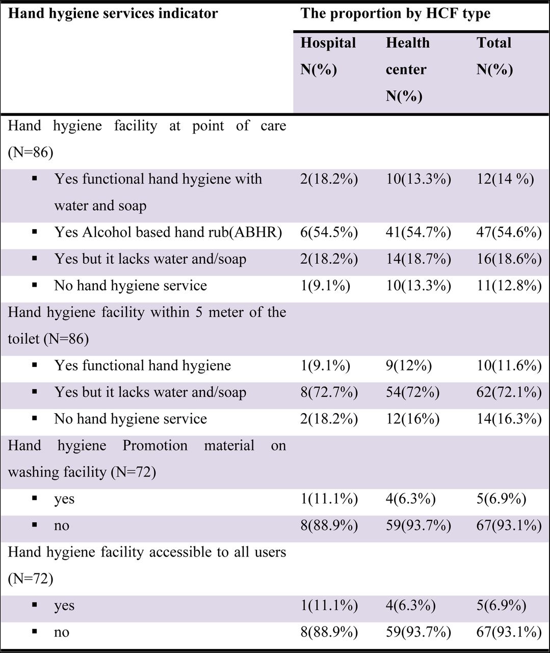 Proportion of Hand Hygiene service status at public healthcare facility in Addis Ababa city, Ethiopia 2022.