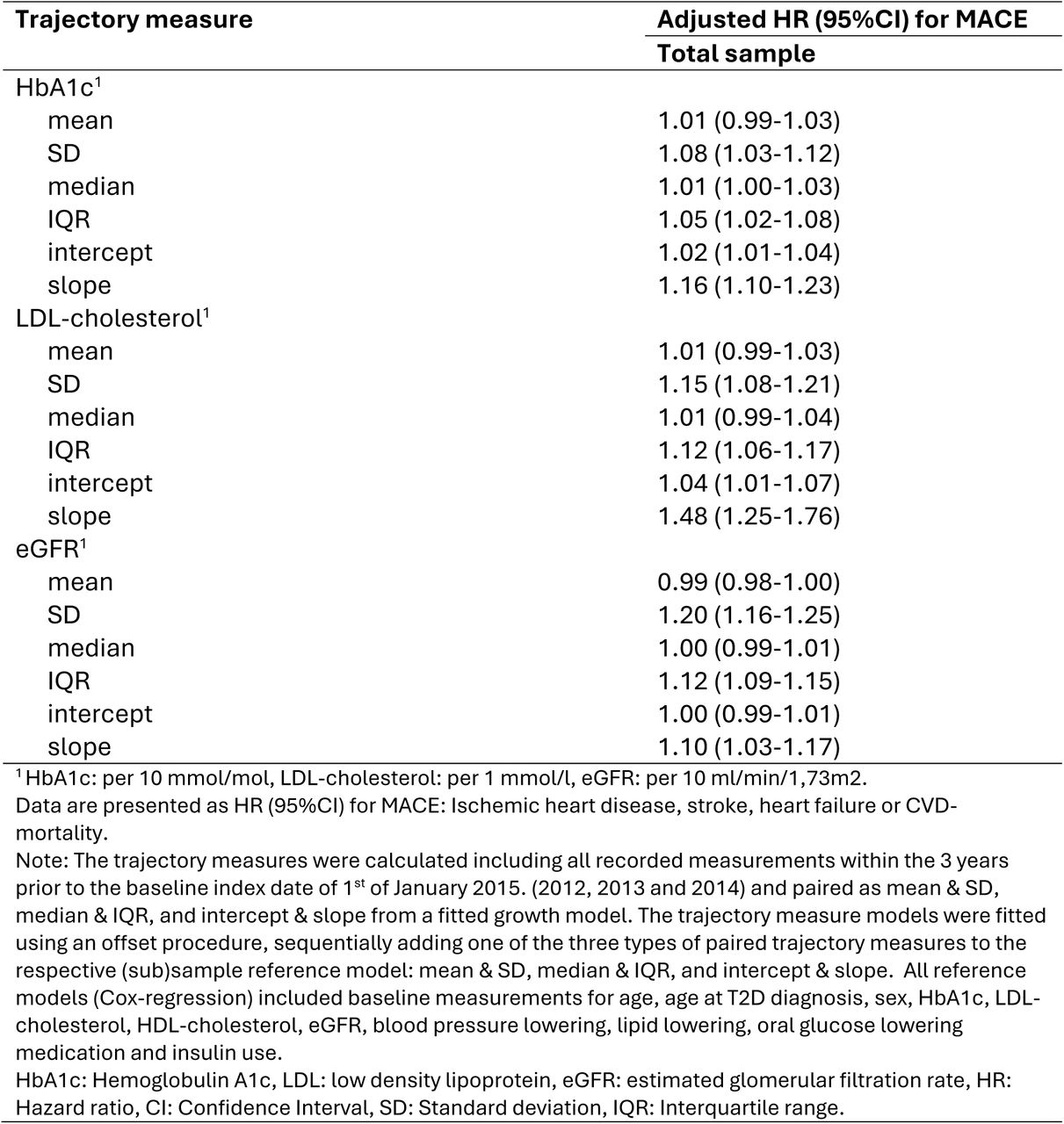 Association of paired trajectory measures with MACE endpoint, after adjustment for baseline predictors.