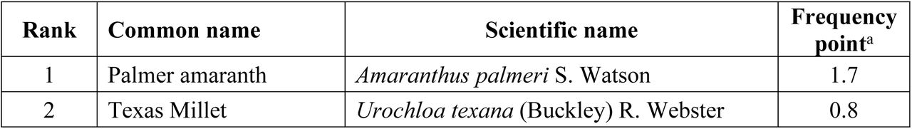 Rankings of the dominant weeds documented during late-season surveys in cotton production fields in Texas.