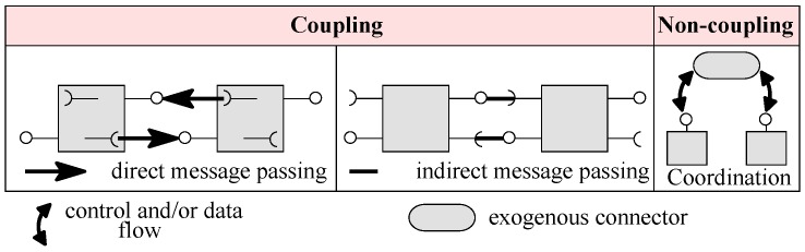 Connectors for system architecture.