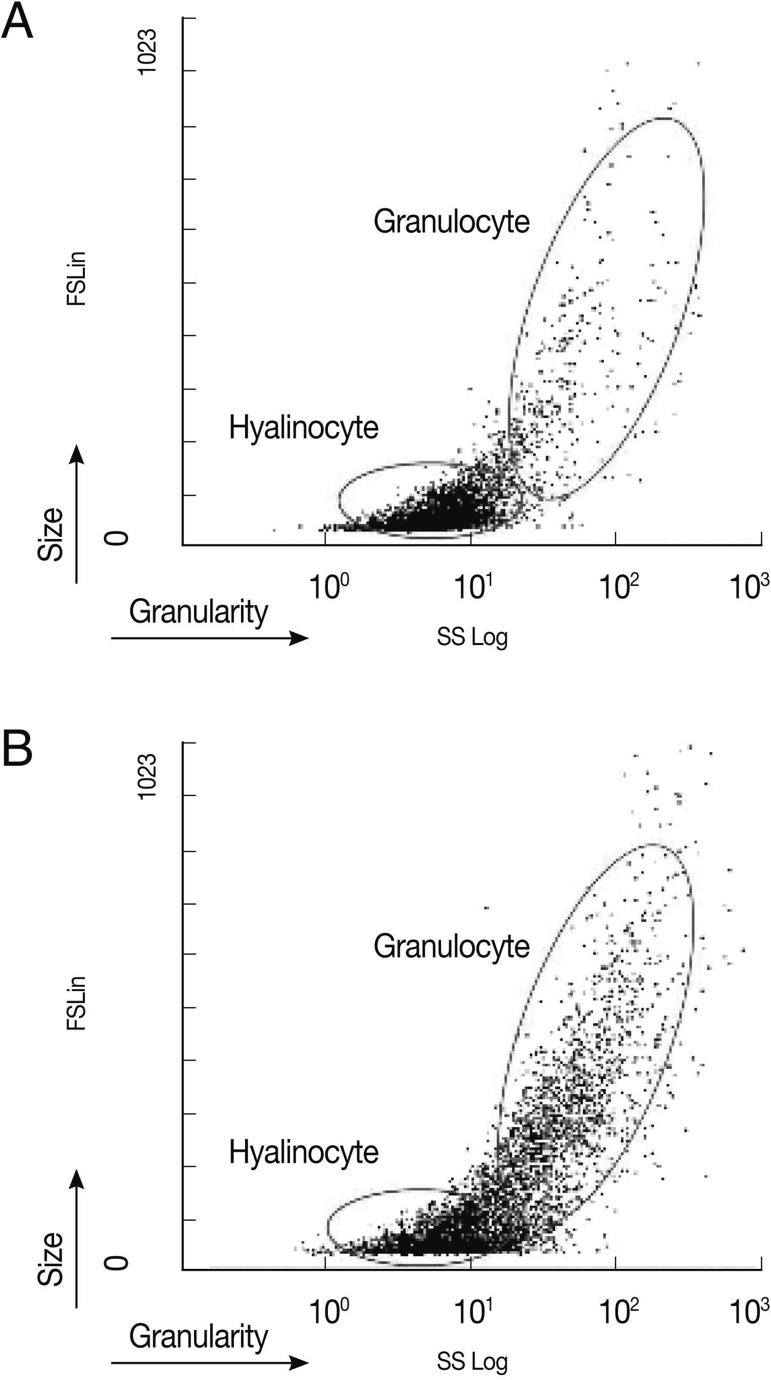 Flow cytometer density plot of healthy appearing oysters (A) and M. chungmuensis-infected (B) C. gigas hemocytes allowing the distinction of subpopulations (hyalinocytes and granulocytes) according to their relative size (FS Lin) and granularity (SS Log).