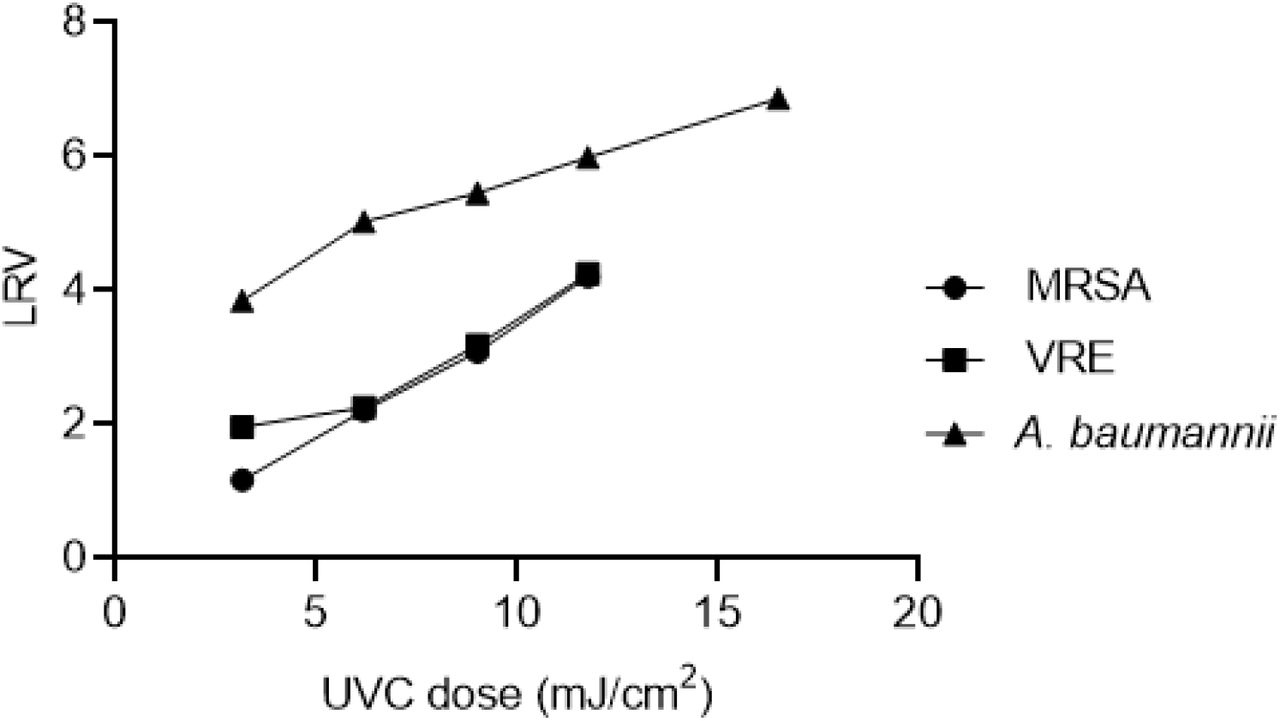 Disinfection efficacy of UVC against key pathogens associated with HAIs. A. baumannii was more sensitive against UVC compared to MRSA and VRE