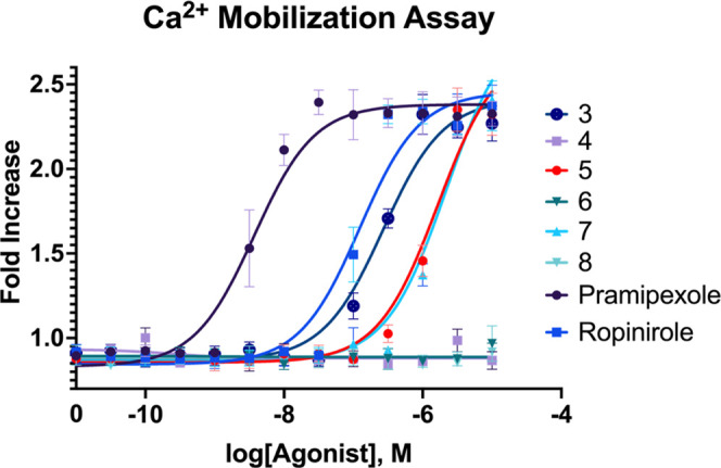 Intracellular calcium flux assay. HEK293T cell line stably expressing constructs for human DRD2 and a chimeric G-protein is loaded with calcium-sensing dye, Fura-4. After dosing the probe, confocal microscopy is used to determine the calcium flux in the cell by change in dye fluorescence. EC50 curves determined with GraphPad software using a Hill slope of 1.0.