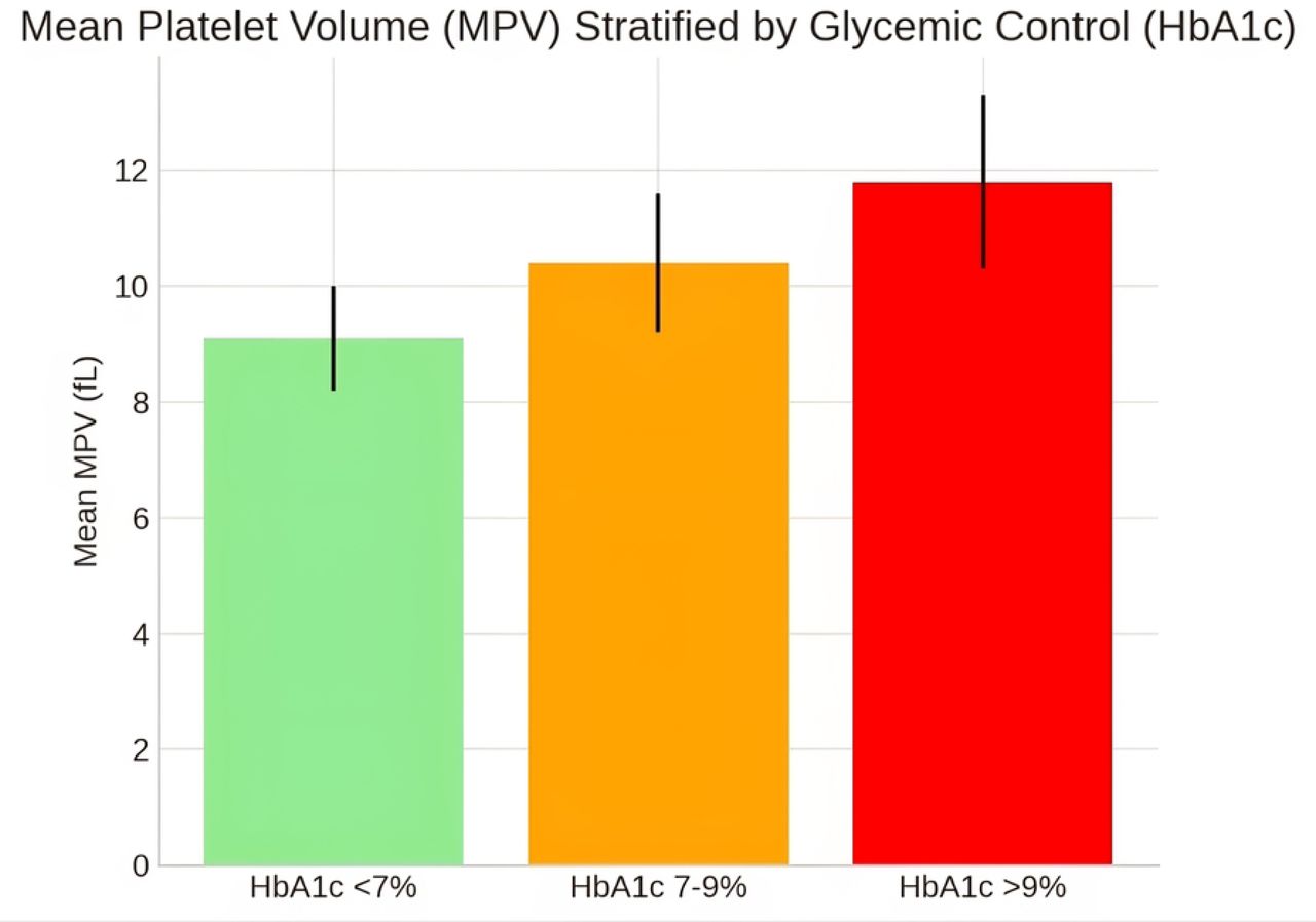 Mean Platelet Volume (MPV) Stratified by Glycemic Control (HbA1c)