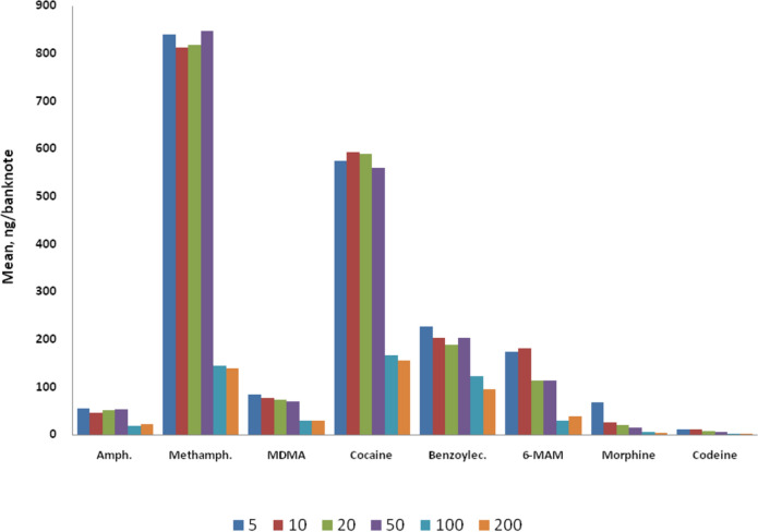 Mean distribution of amphetamine, methamphetamine, MDMA, cocaine, benzoylecgonine, 6-AM, morphine, and codeine with relation to TL denomination