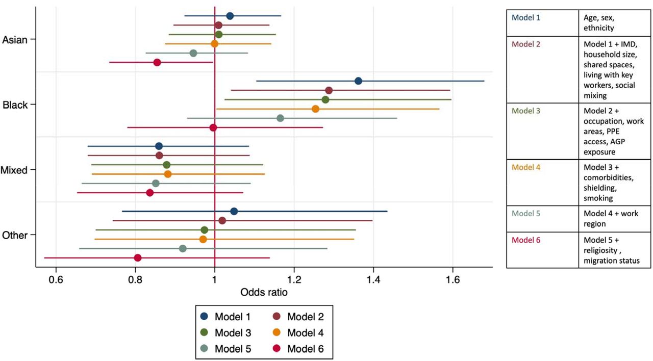 The association of ethnicity and SARS-CoV-2 infection with sequential adjustment for other predictorsFigure 2 shows aORs and 95%CIs for the associations of the five broad ethnic groups (White ethnic group as reference) with SARS-CoV-2 infection and how these changed with sequential adjustment for groups of predictor variables. AGP – aerosol generating procedures; IMD – index of Multiple Deprivation; PPE – personal protective equipment.