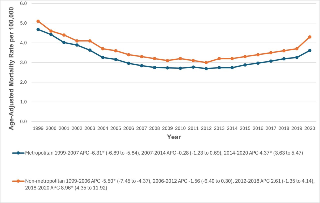 Paroxysmal Tachycardia-related Age-Adjusted Mortality Rates per 100,000 in Adults in the Metropolitan and Non-metropolitan areas in the United States, 1999 to 2020* Indicates that the APC is significantly different from zero at α = 0.05. AAMR = age-adjusted mortality rate.
