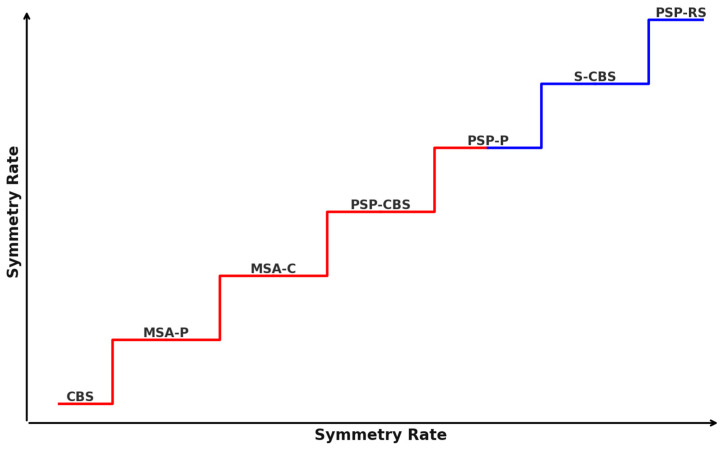 Increase in the percentage of symmetry in different types of APSs. The figure is for illustrative purposes. Red—<50% symmetry rate; Blue—>50% symmetry rate.