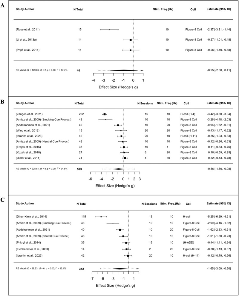 Meta-analyses of TUD studies using rTMS.Forest plots of studies evaluating (A) tobacco cue-induced craving following a single-session of rTMS (B) tobacco craving following multi-session rTMS (C) tobacco consumption following multi-session rTMS.