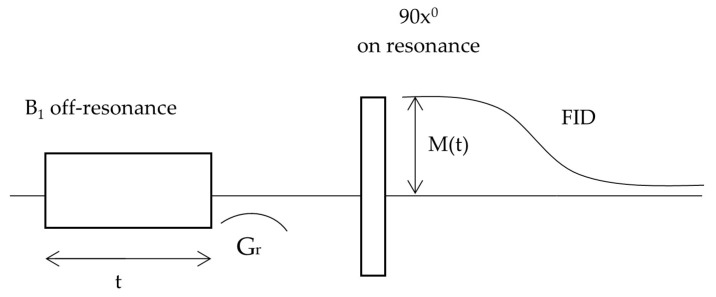 The measurement sequence used in the off-resonance experiment.