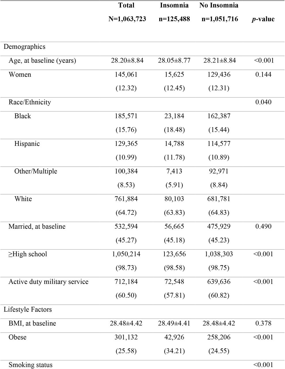 Characteristics of the Cohort, Overall and by Insomnia Diagnosis