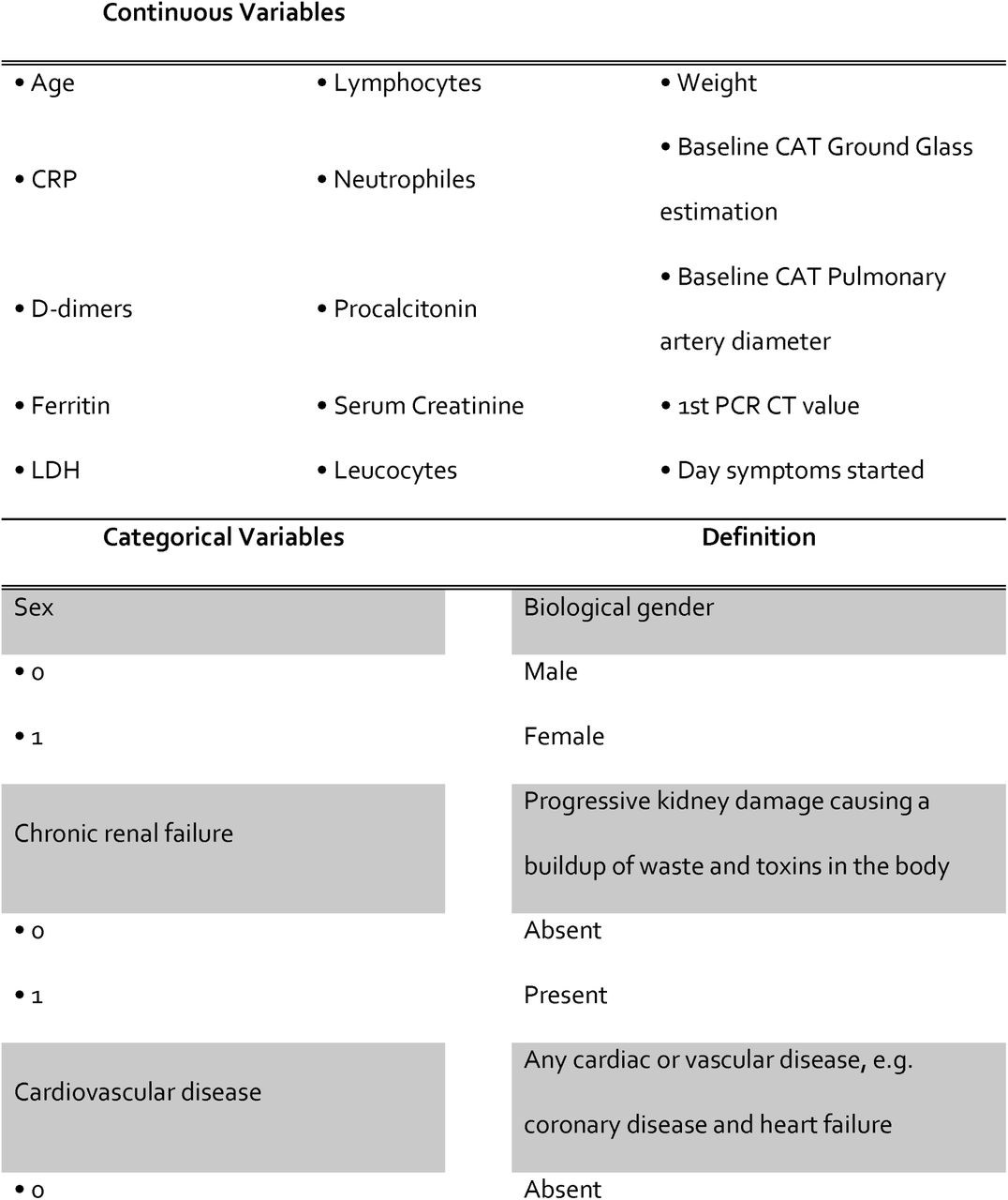 Parameters used for patient clustering.The values used in the algorithm for categorical parameters are illustrated.