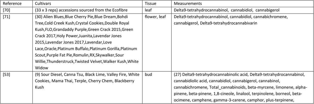 Phenotype data from published cannabis studies