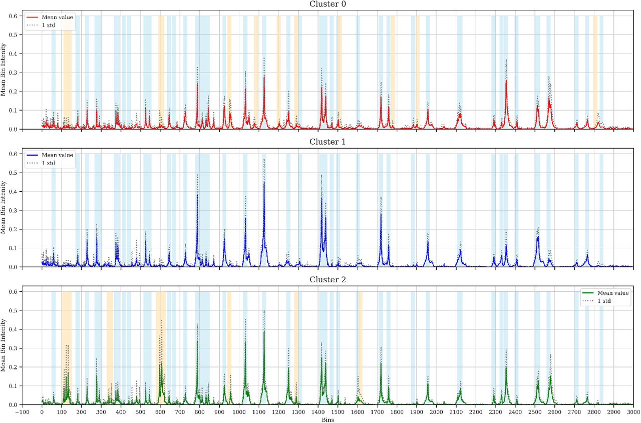 Mean MALDI-TOF spectra, per cluster, of the non-intersecting sample partition by our SPR proposal. Blue shaded regions represent common peaks identified by IiSGM. Orange shaded regions mark non-common peaks that differ between spectra. X-axis ranges in [0, 3000] bins for visualization purposes.