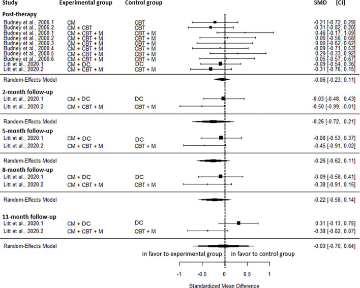 Forest plot graphic showing standardized mean differences and confidence intervals for multiple studies comparing interventions for cannabis use disorder at several follow-up points. Most confidence intervals cross zero, indicating no statistically significant differences, with all random-effects model estimates also overlapping zero.