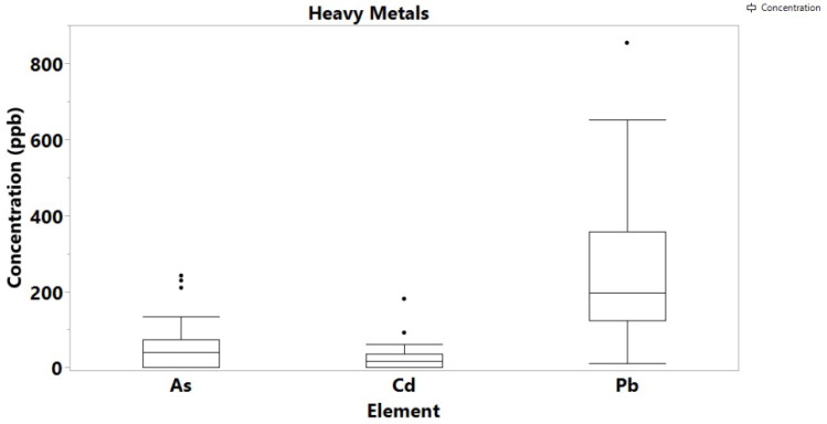 Box plot of toxic metals/metalloids concentration in cannabis samples.