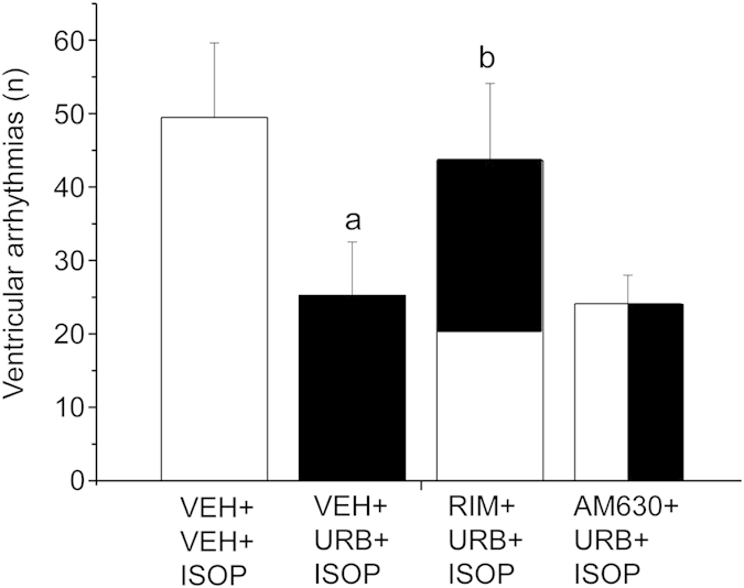 Incidence of ventricular tachyarrhythmias after β-adrenergic stimulation with isoproterenol (ISOP, 0.02 mg/kg) in HAB (n = 8).The injection of ISOP was preceded by inhibition of FAAH activity with URB694 (URB, 0.3 mg/kg) or vehicle (VEH) administration. URB was administered in the presence of CB1 or CB2 receptor blockade with rimonabant (RIM, 2 mg/kg) or AM630 (2 mg/kg), respectively, or after VEH injection. Data are reported as means ± SEM of a 30-min time period. VEH+VEH+ISOP group served as control for VEH+URB+ISOP group. VEH+URB+ISOP group served as control for RIM+URB+ISOP and AM630+URB+ISOP group. Significant differences (p < 0.05): avs. VEH+VEH+ISOP group; bvs. VEH+URB+ISOP group.
