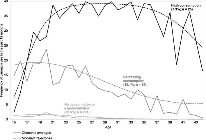 Estimation of the mean cannabis use trajectories (TEMPO cohort study, 1999–2018, France, n = 341)