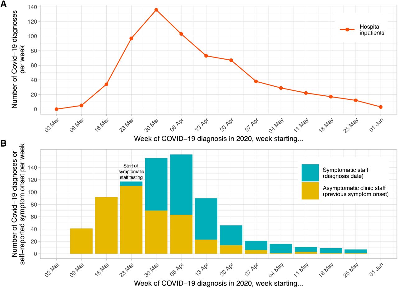 Epidemiological curve – hospital inpatients (panel A) and staff (panel B) diagnosed with Covid-19, by week.Each patient admitted to hospital with a diagnosis of Covid-19 within ±7 days of any day during their admission is plotted based on the date of their positive PCR test. Testing for symptomatic staff was made available from 27th March 2020; staff were asked to attend on day 2-4 of symptoms and are plotted in the week of their positive test. Of 1083 staff positive by PCR or serology at the asymptomatic staff clinic, 183 had been previously diagnosed at the symptomatic staff clinic. Of the remaining 900 positive staff, 472 (52%) reported a date when they believed a Covid-19 illness had begun, these are plotted in yellow above, many with symptoms before the availability of staff testing. As 428 (48%) of staff did not provide a date of symptom onset the true values for the yellow bars on the y-axis are likely to be around 2 times higher.