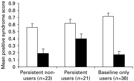 Comparison of three main substance use follow-up subgroups at baseline (□) and follow-up (■): positive symptom syndrome.