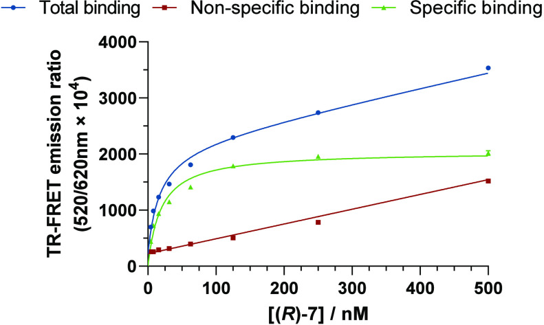 TR-FRET-based saturation binding profile of (R)-7 (Alexa488) at CB2R determined at 37 °C. Nonspecific binding was determined in the presence of SR-144,528 (10 μM). Data shown as a mean ± SEM, N = 3.