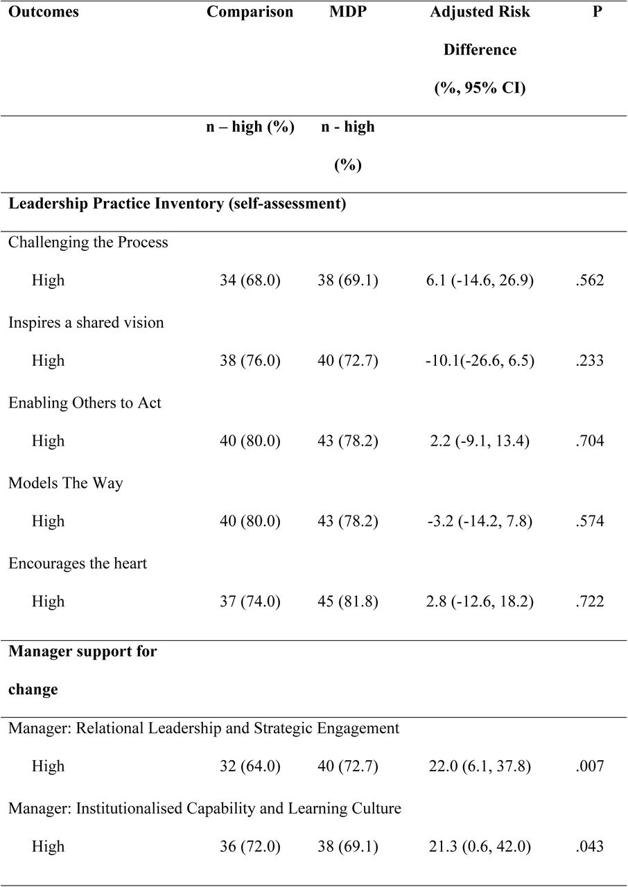 Leadership Practices Inventory - clinic staff assessment of manager and environment