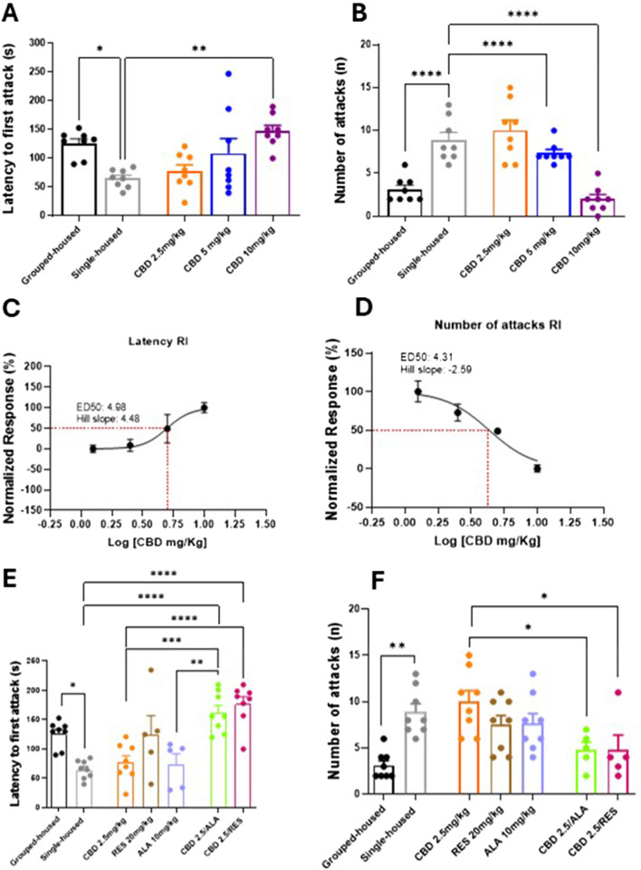 Bar graphs and line charts show the effects of various treatments on latency to first attack and number of attacks in certain conditions. Charts illustrate grouped and single-housed subjects with treatments of CBD at different doses, and combinations with RES and ALA. Statistical significance is indicated by asterisks, with ED50 and hill slope values detailed in the line charts.