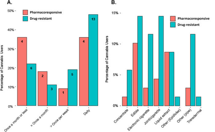 Frequency and method of cannabis use.2a. Among those who use cannabis, there was a higher proportion of more frequent users in patients with drug-resistant vs. pharmacoresponsive epilepsy. The numbers inside the bars represent the number of patients in each group who used cannabis at a specific frequency. 2b. Comparison of percent of method(s) of cannabis use in participants with drug-resistant and pharmacoresponsive epilepsy.