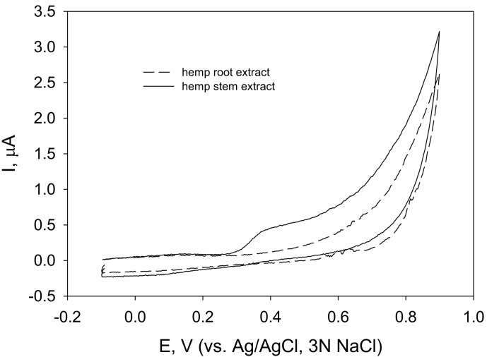 Cyclic voltammograms of carbon paste electrodes in fibre hemp (C. sativa) stem and root extracts (as indicated), solution pH 7.3 and potential scan rate 100 mV/s.