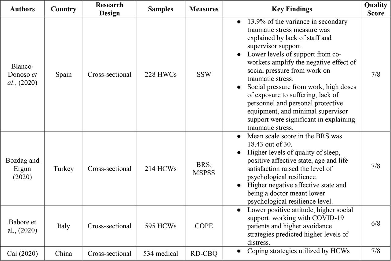 Summary of Included Studies