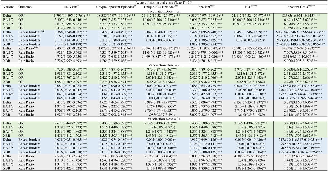 Excess risk and rates of hospital utilisation and costs among test-positive COVID-19 patients versus test-negative controls across different COVID-19 variants/subvariants in the acute period by vaccination doses. Numbers in parentheses refer to 95% confidence intervals.&Odds ratio estimated from the first part of the two part model. An odds ratio > 1 represents increased risk of any ED visits/inpatient admissions/ICU admissions or incurring of any hospital costs.&&Excess number of #emergency department visits among test-positives versus test-negatives whom had any ED visits&&Excess number of ##unique inpatient episodes and #####inpatient length of stay among test-positives versus test-negatives whom had any inpatient admissions &&Excess number of ###ICU inpatient episodes and ######ICU length of stay among test-positives versus test-negatives whom had any inpatient admissions &&Excess costs of among #####test-positives versus test-negatives whom had any hospital costs incurred&&Any value >0 represents higher utilisation levels among COVID-19 test-positives versus test-negatives&&&Excess proportion of #emergency department visits among test-positives versus test-negatives whom had any ED visits&&&Excess proportion of ##unique inpatient episodes and #####inpatient length of stay among test-positives versus test-negatives whom had any inpatient admissions &&&Excess proportion of ###ICU inpatient episodes and ######ICU length of stay among test-positives versus test-negatives whom had any inpatient admissions &&&Excess proportion of costs of among #####test-positives versus test-negatives whom had any hospital costs incurred&&&Any value >1 represents higher utilisation levels among COVID-19 test-positives versus test-negatives. (1-Rate Ratio)*100 is the percentage increase in utilisation in the test-positive group.Statistical significance at *0.05, **0.01,***0.001 level.