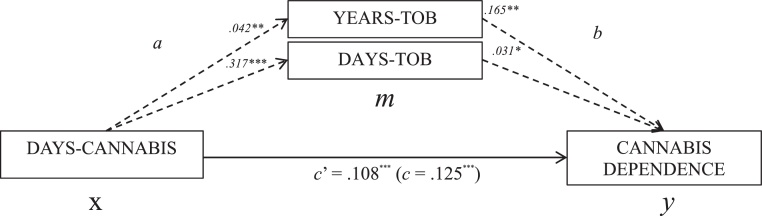 Multiple mediator model. Paths a, b, c and c′ are OLS regression coefficients in unstandardised form. Path c′ represents the effect of x on y when tobacco variables (m) are included as mediators. Path c represents the effect of x on y when the tobacco variables are not included as mediators. *p < .05, **p < .01, ***p < .001.