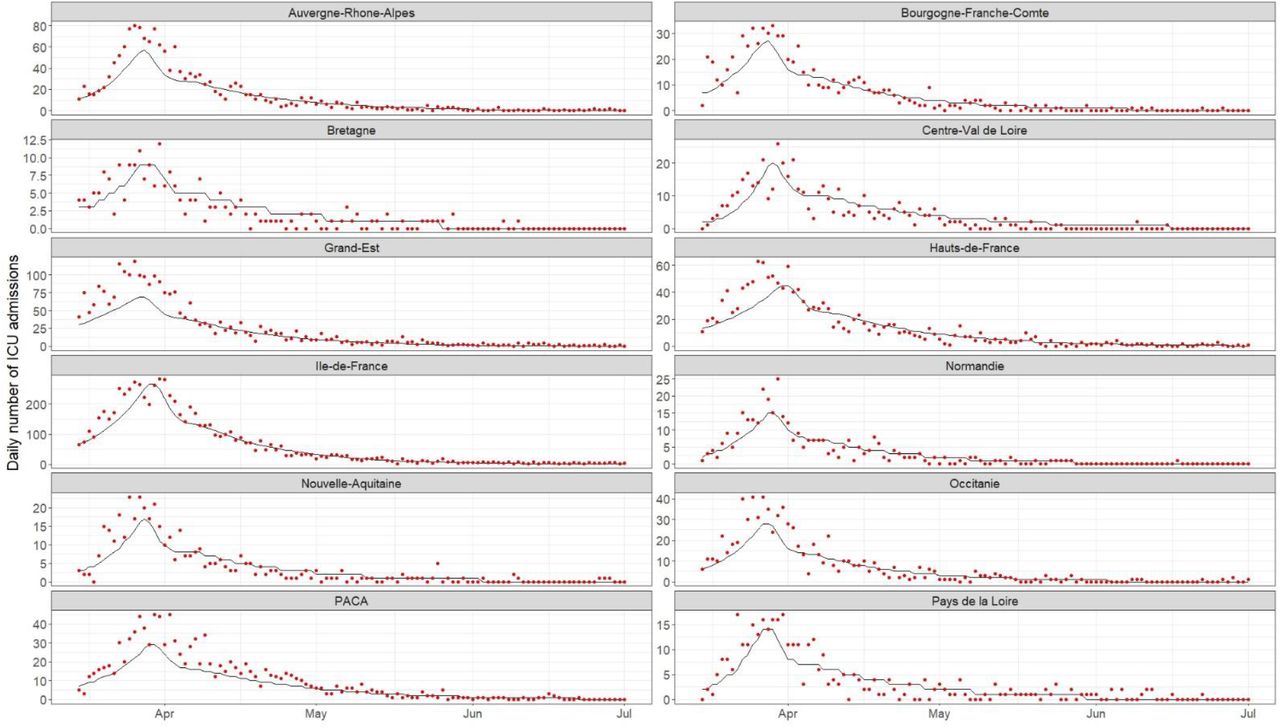 Prediction of the number of new ICU admissions per French region between March 15 and July 1, 2020. The black line stands for the predicted values and the red dots for the observed values.ICU: Intensive care unit.
