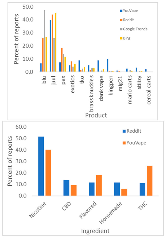 Product popularity in different data sources (top) and vaping ingredients (bottom).