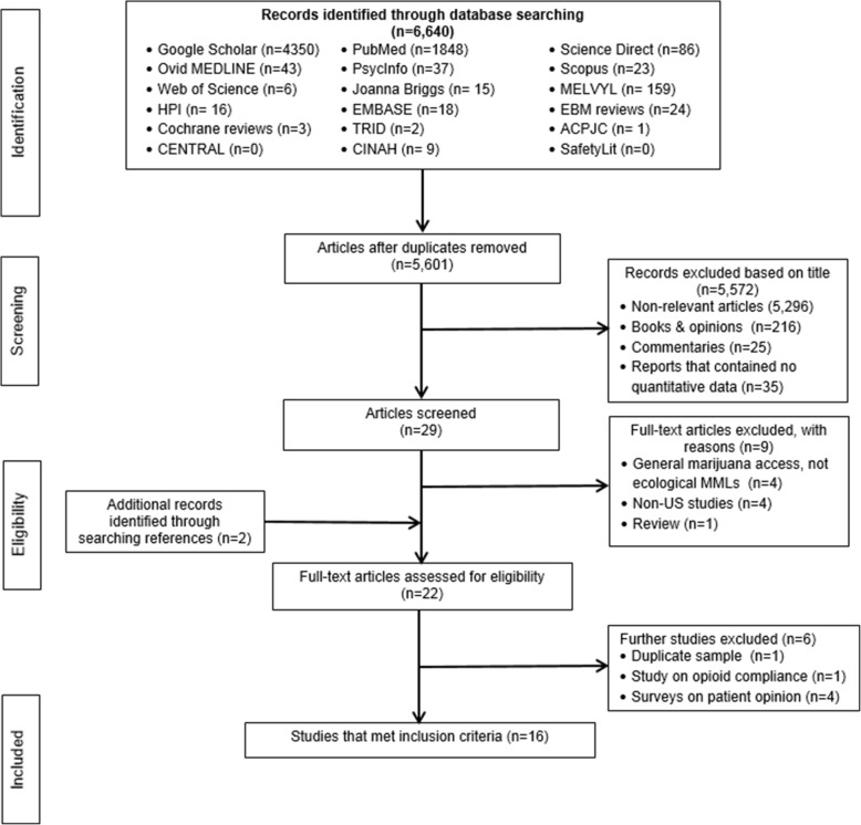 Flowchart of identification, screening, eligibility review and selection of studies included in the systematic review on the association of MMLs and prescription opioid-related outcomes in the U.S. Adapted from (Moher et al. 2009)