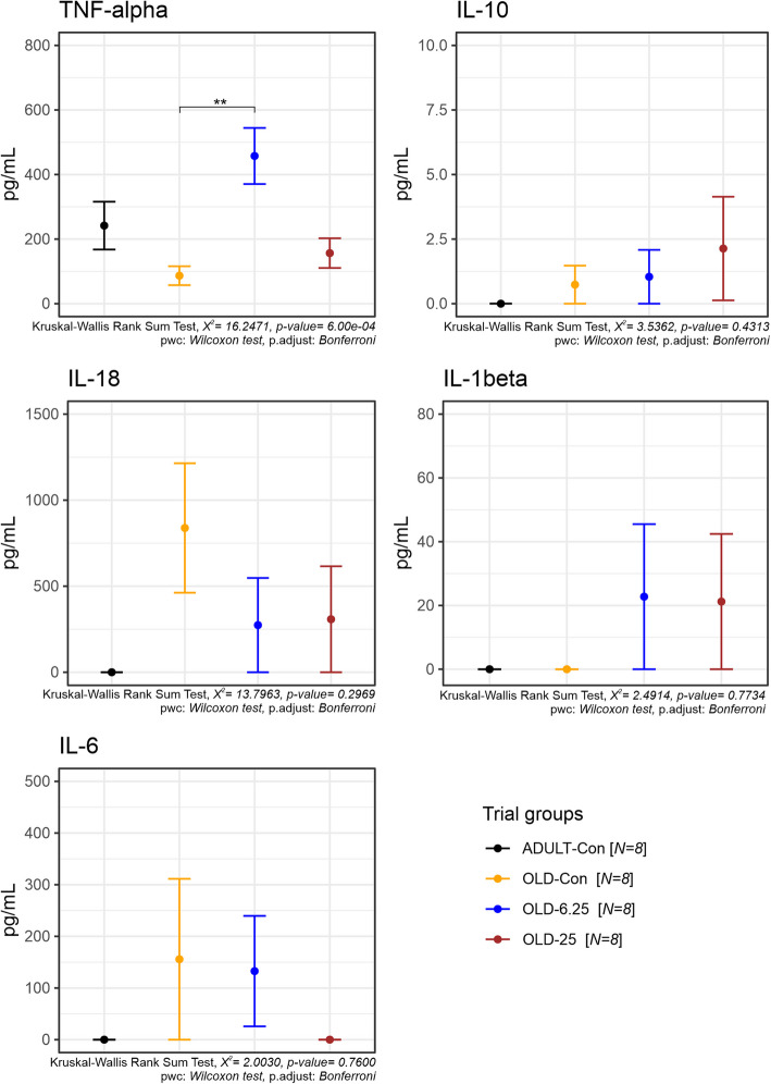 Plasma inflammatory cytokine level variations in treated groups after Cannabixir® Medium Flos therapy. Parameter abbreviations: IL-1β: interleukin-1 beta; TNF-α: tumor necrosis factor-alpha; IL-6: interleukin-6; IL-8: interleukin-8; IL-10: interleukin-10. Data are expressed as group mean ± standard error of the mean (SEM). Treatment group abbreviations: ADULT-Con: the young adult control group; OLD-Con: the naturally aged control group; OLD-6.25: the Cannabixir® Medium Flos 6.25 mg/kg naturally aged group; and OLD-25: the Cannabixir® Medium Flos 25 mg/kg naturally aged group. Significance codes: * p < 0.05; ** p < 0.01; *** p < 0.001
