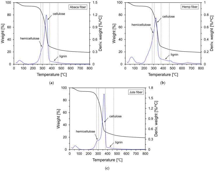 TG and DTG analysis results of natural fibers: (a) abaca; (b) hemp; (c) jute.